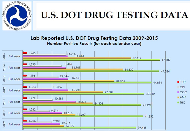 DOT Drug Testing Shows Marijuana Most Common With Drivers