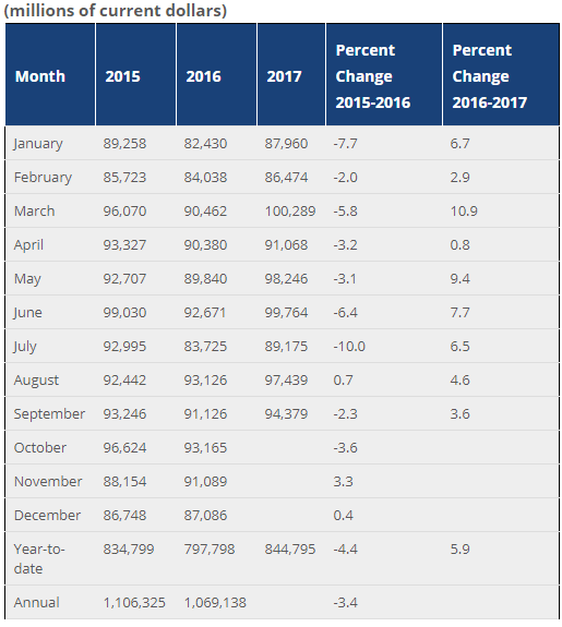 Freight numbers total 