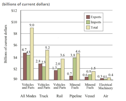 freight value